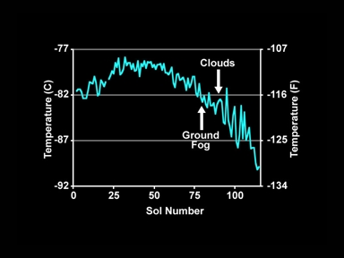 Kurve der Temperaturminima mit voranschreitender Missionszeit
